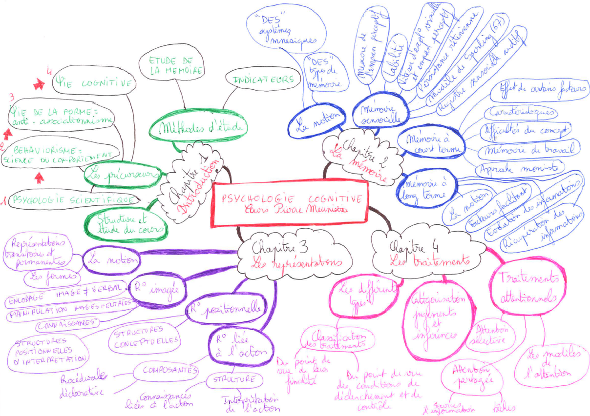 mind mapping 3